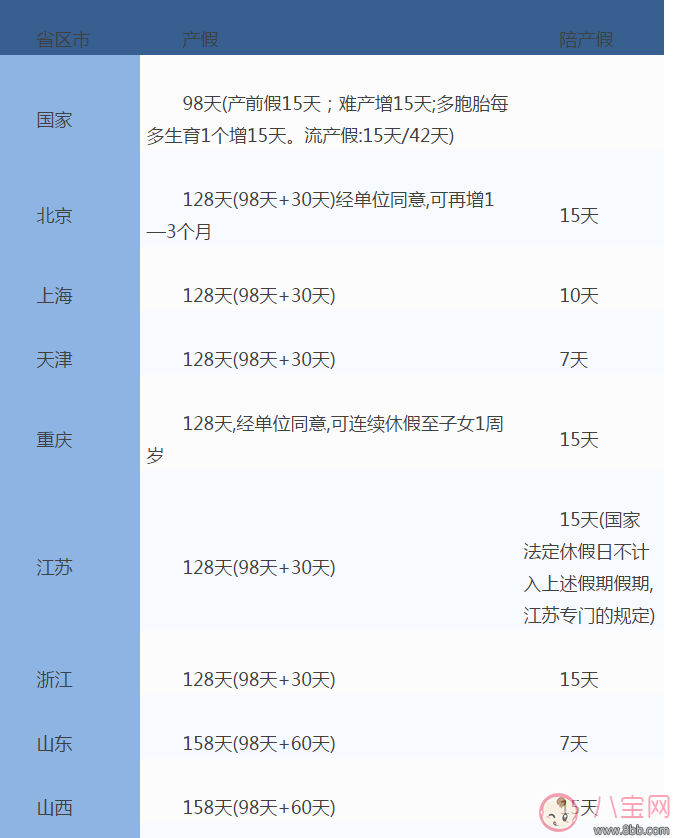 全国31省份产假时间表 2017年全国产假陪产假时间表 全国31省份产假时间表 2017年全国产假陪产假时间表